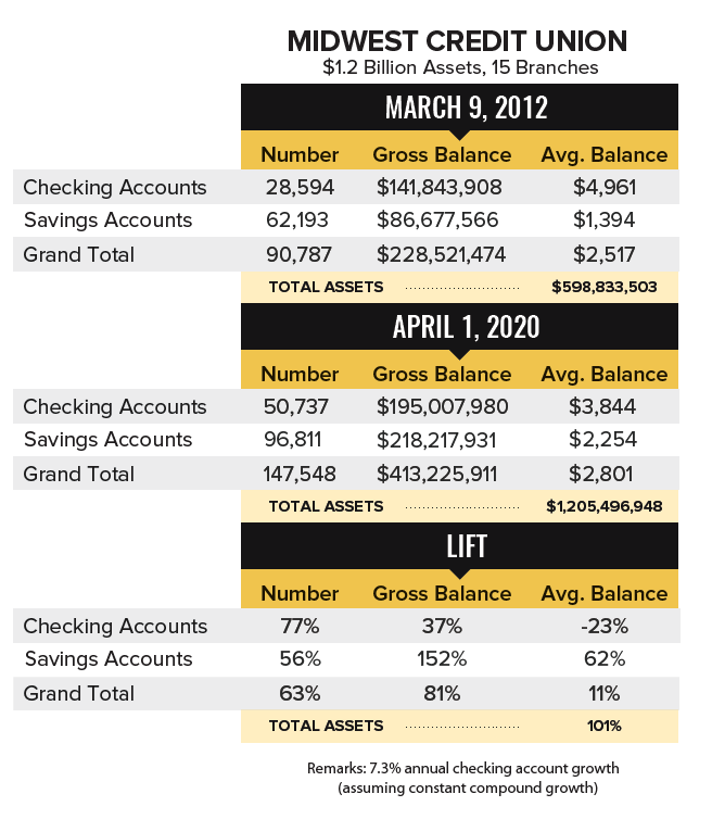 Screen Shot 2021-04-19 at 12.54.44 PM Midwest Credit Union Case Study