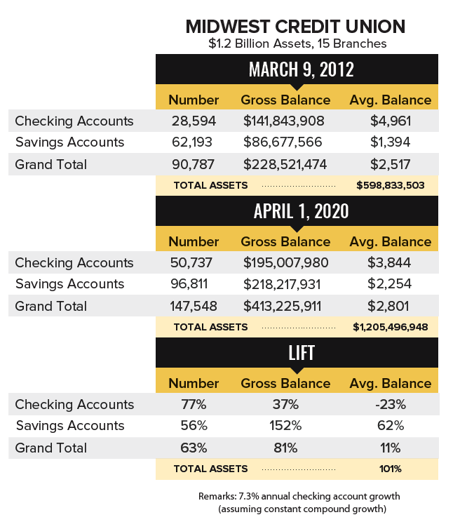 Midwest Credit Union Case Study