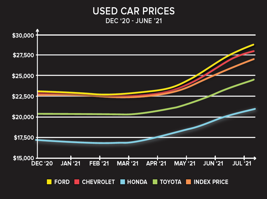 Used Car Prices Summer 2021