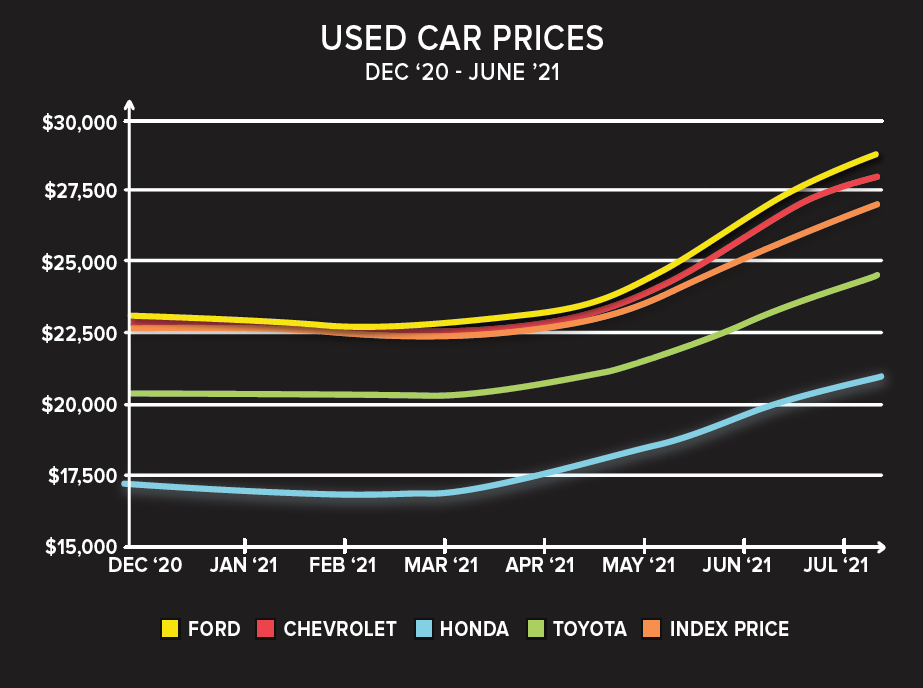Used Car Prices Used Car Prices Summer 2021