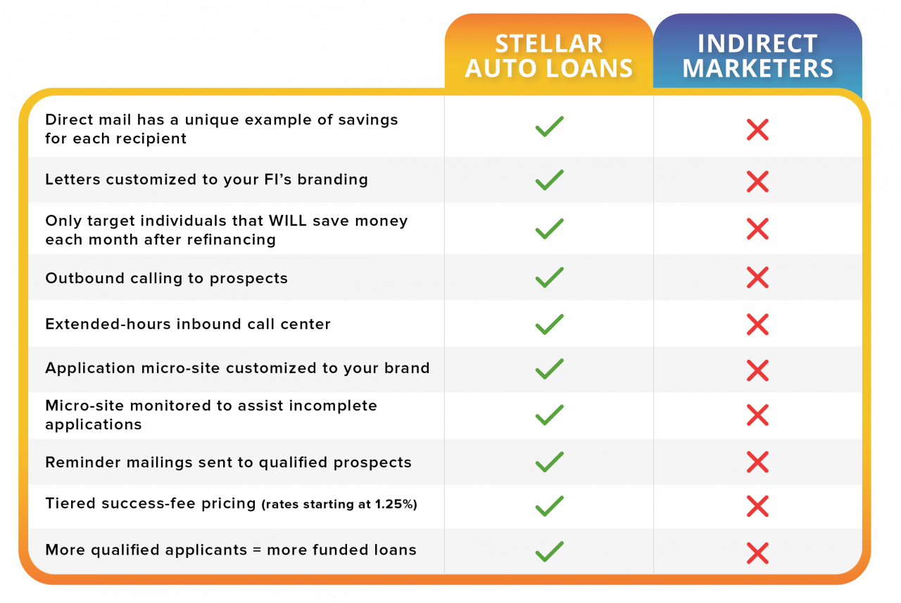 How Vulnerable is Your Auto Loan Portfolio? The Stellar Financial Group
